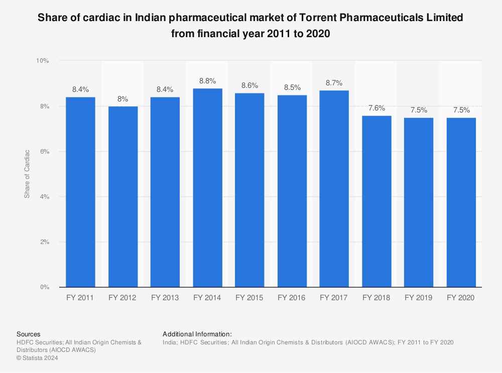 Statistic: Share of cardiac in Indian pharmaceutical market of Torrent Pharmaceuticals Limited from financial year 2011 to 2020  | Statista