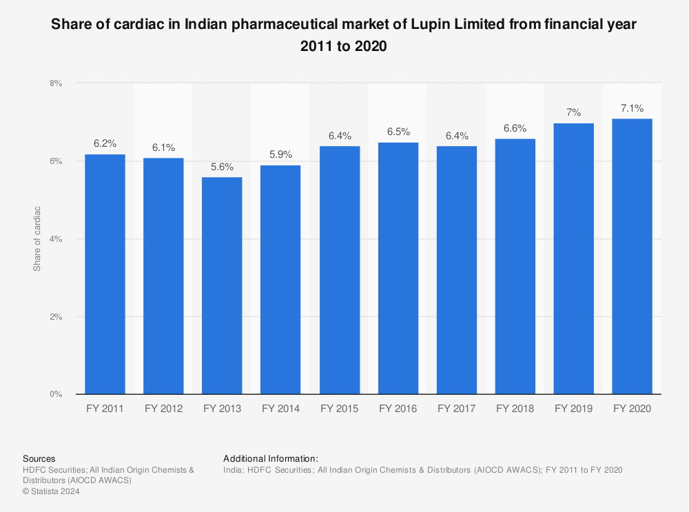 Statistic: Share of cardiac in Indian pharmaceutical market of Lupin Limited from financial year 2011 to 2020  | Statista