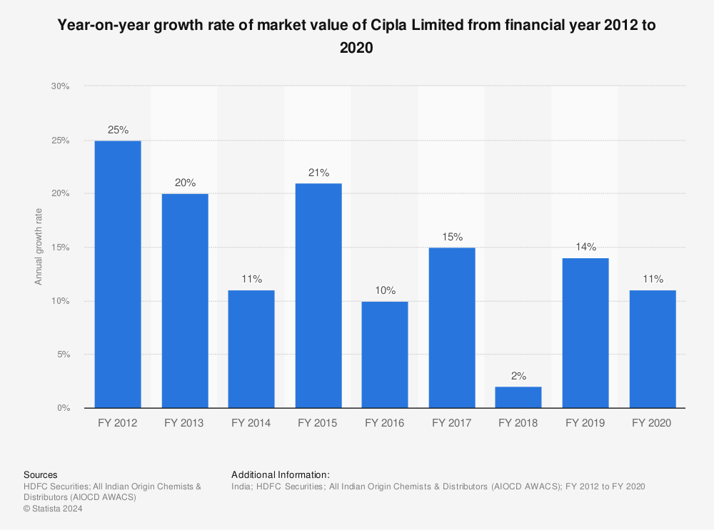 Statistic: Year-on-year growth rate of market value of Cipla Limited from financial year 2012 to 2020  | Statista
