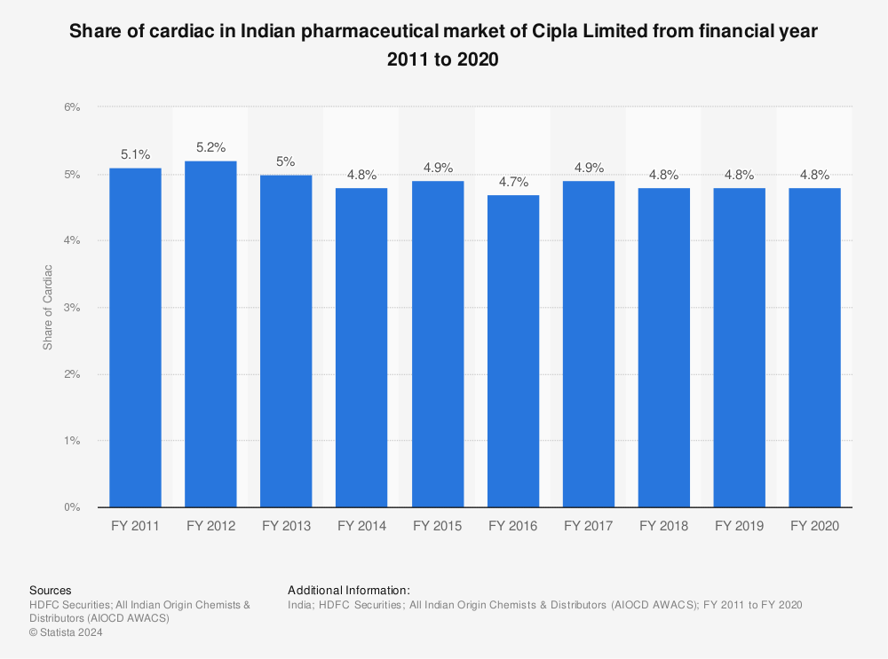 Statistic: Share of cardiac in Indian pharmaceutical market of Cipla Limited from financial year 2011 to 2020  | Statista