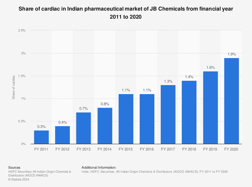 Statistic: Share of cardiac in Indian pharmaceutical market of JB Chemicals from financial year 2011 to 2020  | Statista