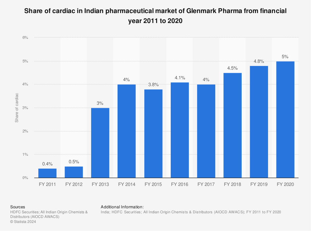 Statistic: Share of cardiac in Indian pharmaceutical market of Glenmark Pharma from financial year 2011 to 2020  | Statista