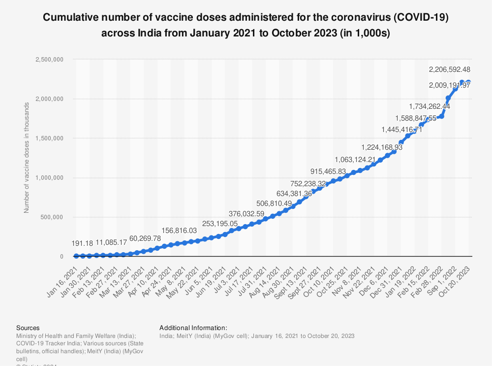 Statistic: Cumulative number of vaccine doses administered for the coronavirus (COVID-19) across India from January 2021 to July 2022 (in 1,000s) | Statista