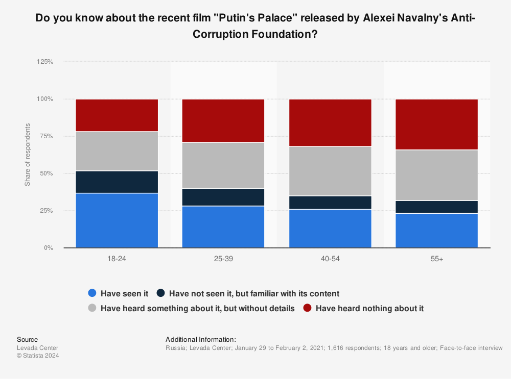 Statistic: Do you know about the recent film "Putin's Palace" released by Alexei Navalny's Anti-Corruption Foundation?  | Statista