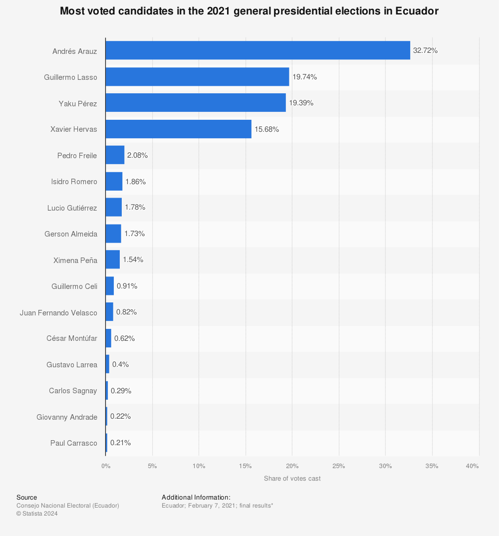 Statistic: Most voted candidates in the 2021 general presidential elections in Ecuador | Statista
