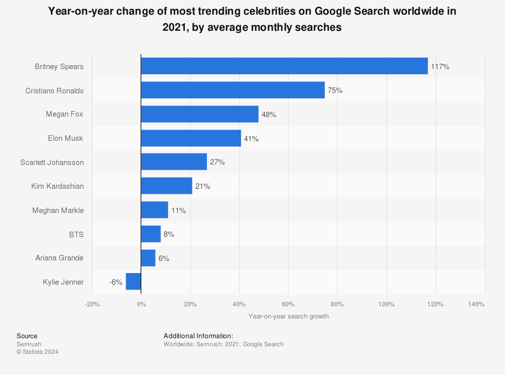 Statistic: Year-on-year change of most trending celebrities on Google Search worldwide in 2021, by average monthly searches | Statista