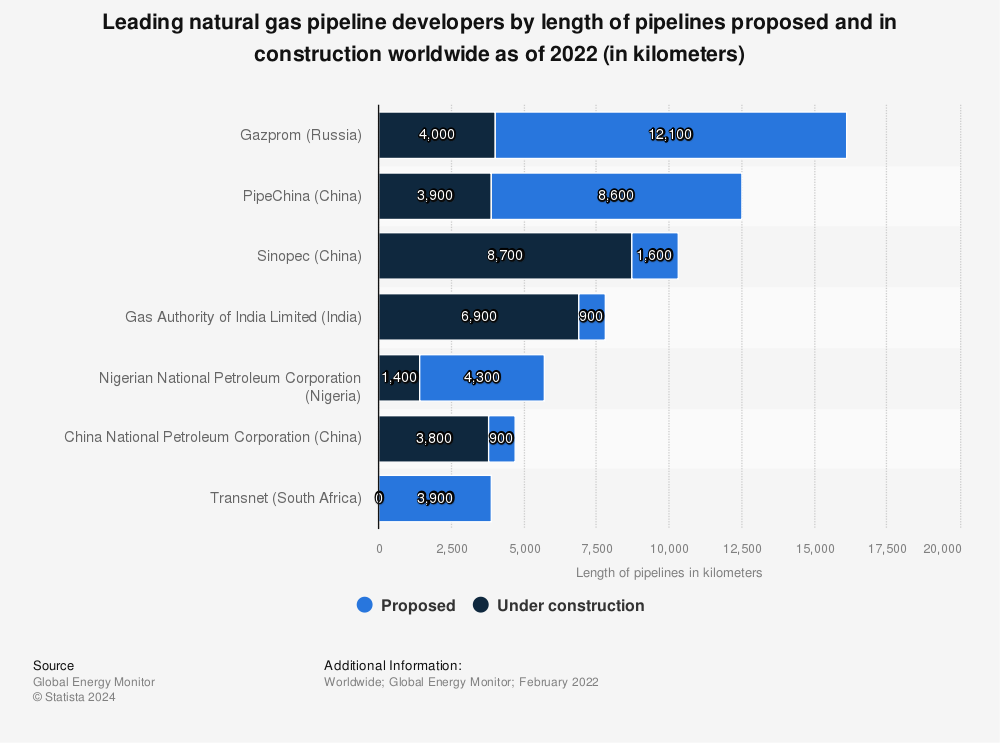 Statistic: Leading natural gas pipeline developers by length of pipelines proposed and in construction worldwide as of 2022 (in kilometers) | Statista
