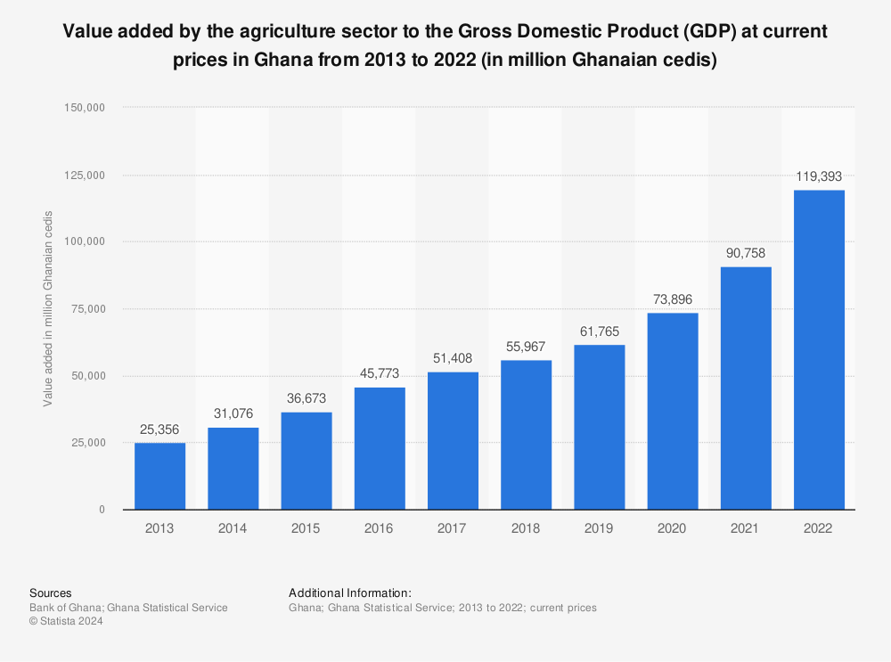 Statistic: Value added by the agriculture sector to the Gross Domestic Product (GDP) at current prices in Ghana from 2013 to 2021 (in million Ghanaian cedis) | Statista