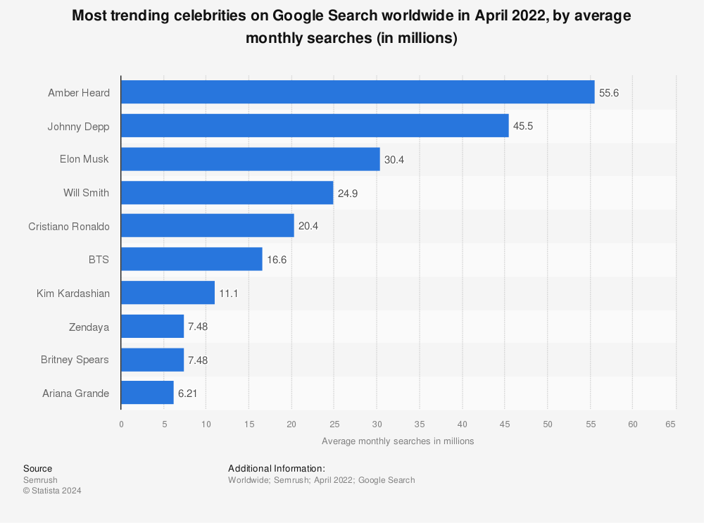 Going deep most searched celebrities Telegraph