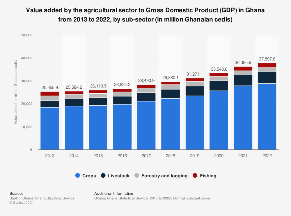Statistic: Value added by the agricultural sector to Gross Domestic Product (GDP) in Ghana from 2013 to 2021, by sub-sector (in million Ghanaian cedis) | Statista