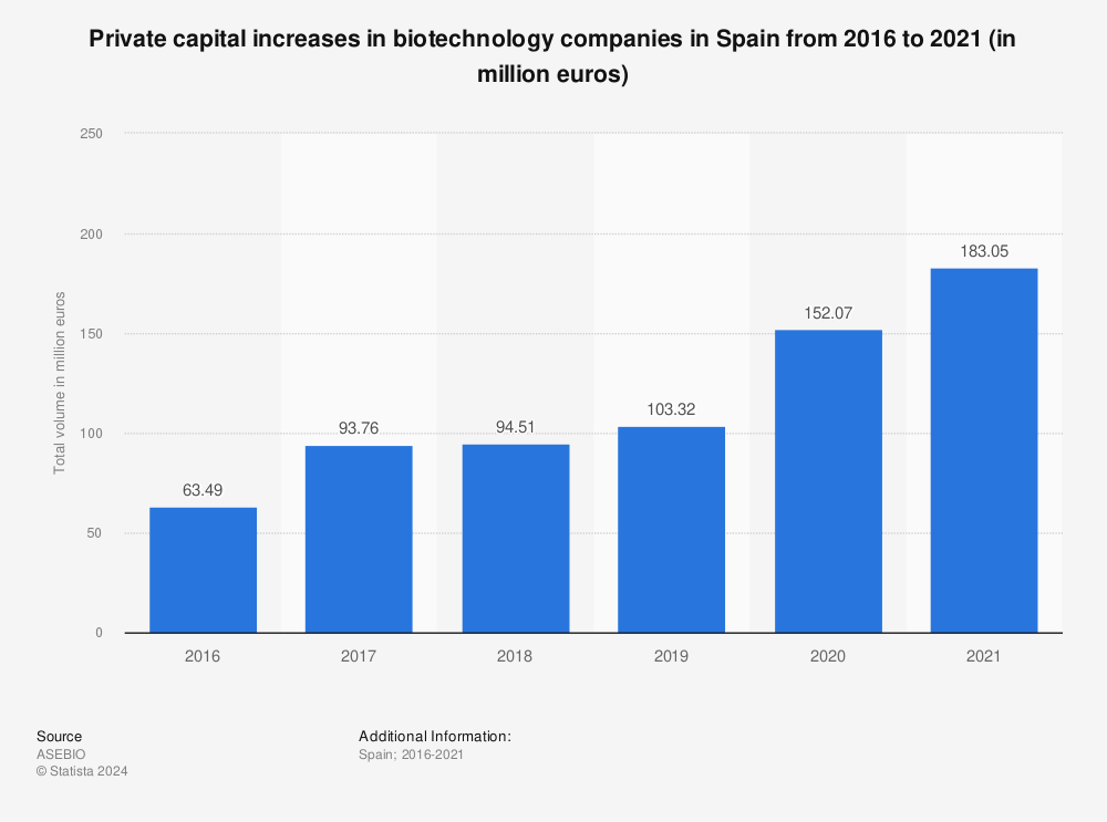 Statistic: Private capital increases in biotechnology companies in Spain from 2016 to 2020 (in million euros) | Statista