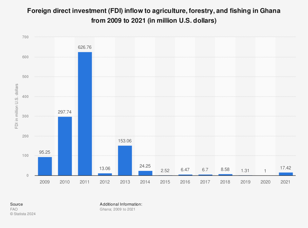 Statistic: Foreign direct investment (FDI) inflow to agriculture, forestry, and fishing in Ghana from 2009 to 2018 (in million U.S. dollars) | Statista