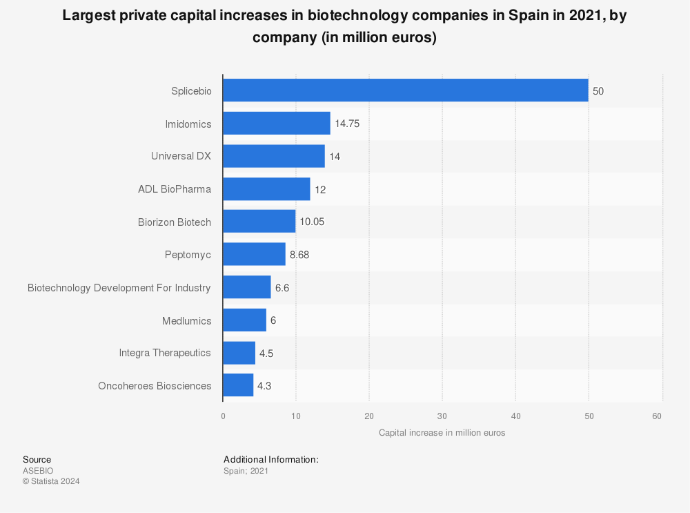 Statistic: Largest private capital increases in biotechnology companies in Spain in 2020, by company (in million euros) | Statista