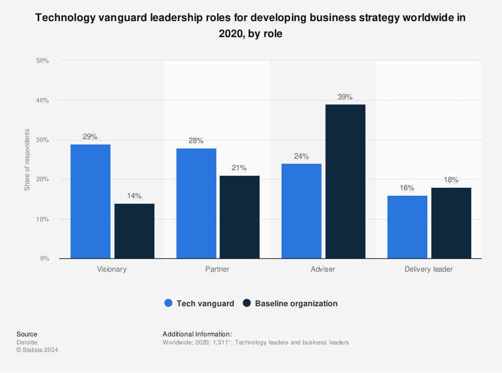 Statistic: Technology vanguard leadership roles for developing business strategy worldwide in 2020, by role | Statista