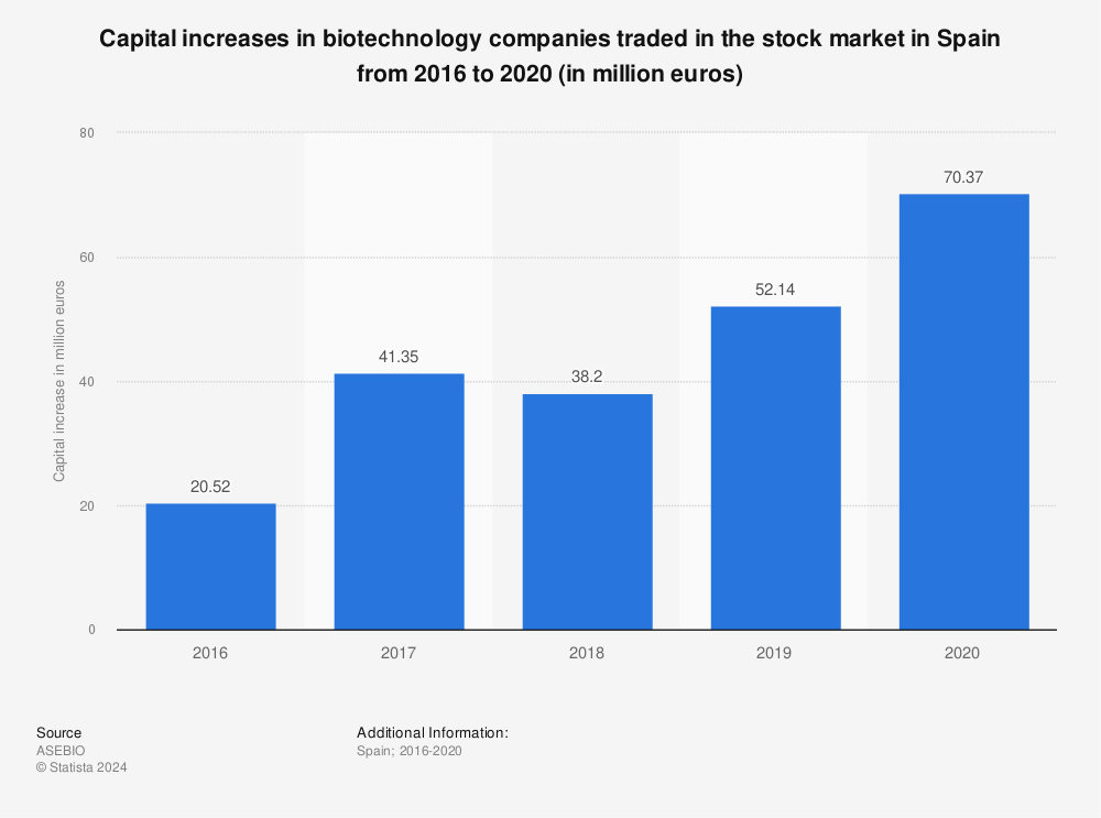 Statistic: Capital increases in biotechnology companies traded in the stock market in Spain from 2016 to 2019 (in million euros) | Statista
