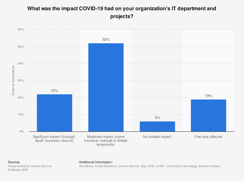 Statistic: What was the impact COVID-19 had on your organization's IT department and projects? | Statista