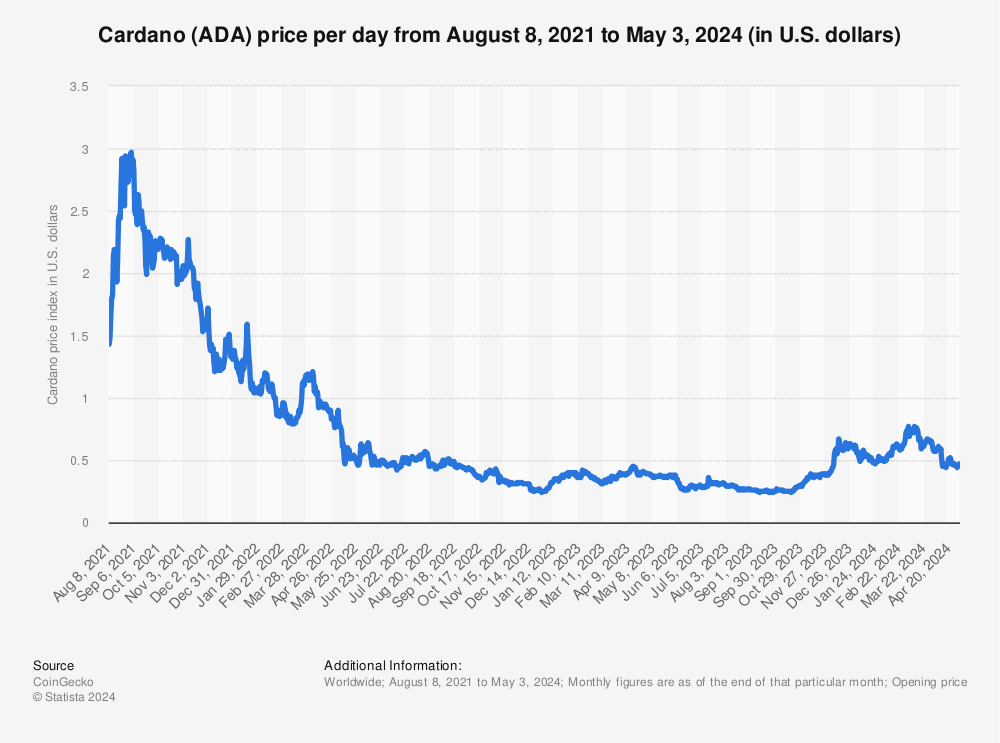 Statistic: Cardano (ADA) price per day from February 2020 to August 18, 2022 (in U.S. dollars) | Statista