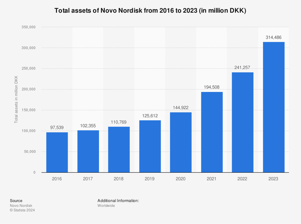 Statistic: Total assets of Novo Nordisk from 2016 to 2021 (in million DKK)  | Statista