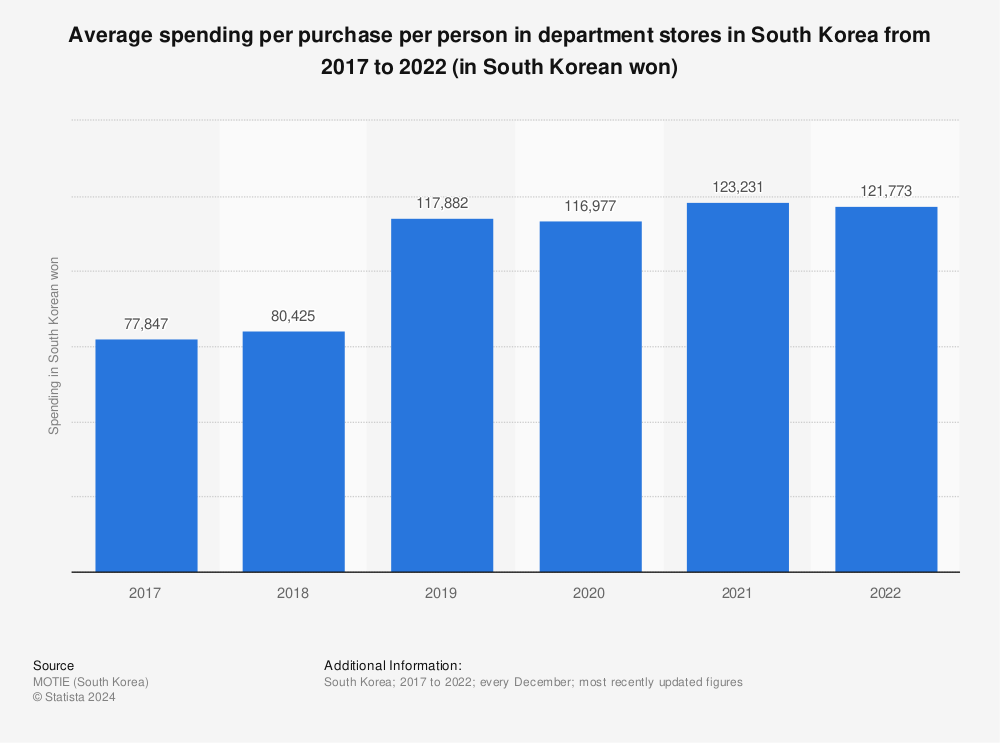 Statistic: Average spending per purchase per person in department stores in South Korea from 2017 to 2022 (in South Korean won) | Statista