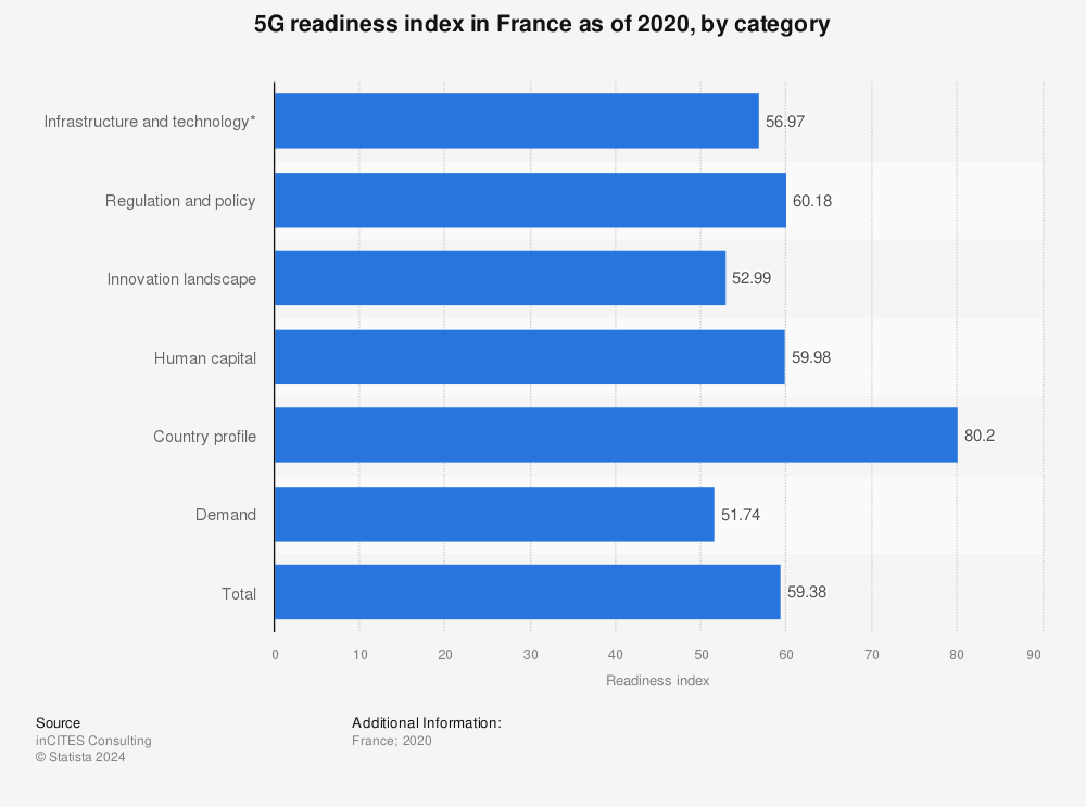 Statistic: 5G readiness index in France as of 2020, by category | Statista