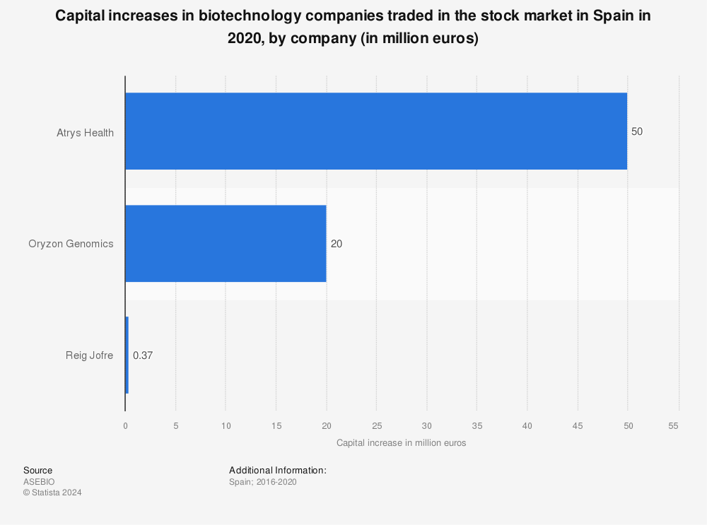 Statistic: Capital increases in biotechnology companies traded in the stock market in Spain in 2019, by company (in million euros) | Statista