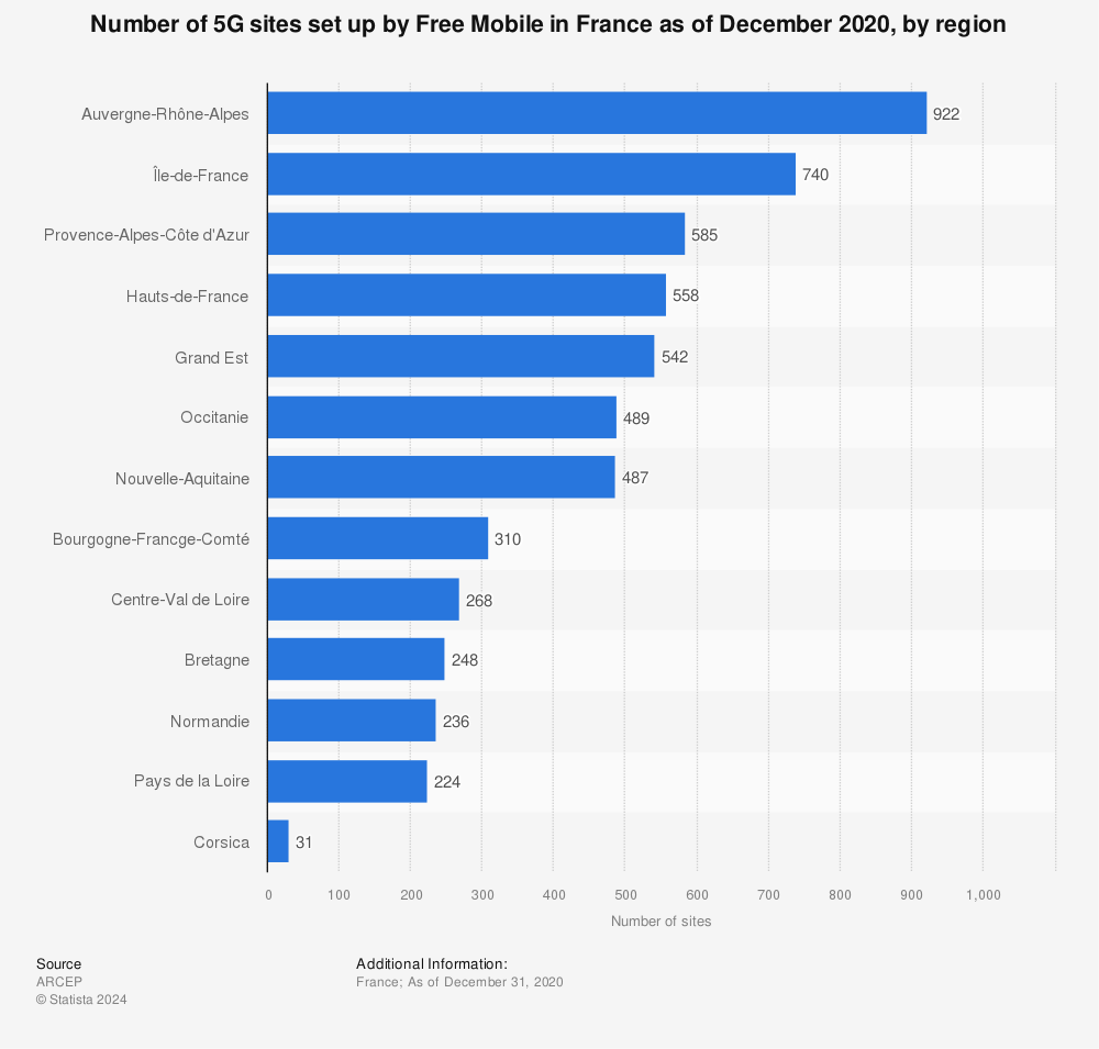 Statistic: Number of 5G sites set up by Free Mobile in France as of December 2020, by region | Statista