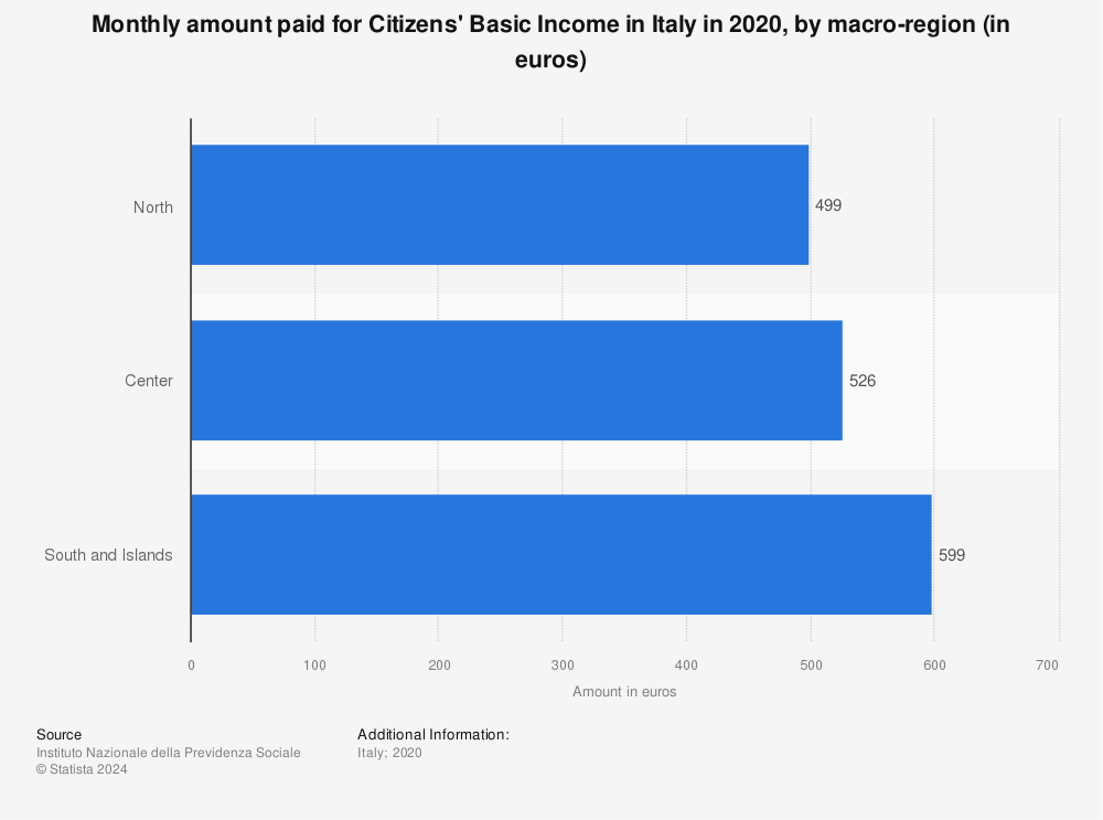 Statistic: Monthly amount paid for Citizens' Basic Income in Italy in 2020, by macro-region (in euros) | Statista