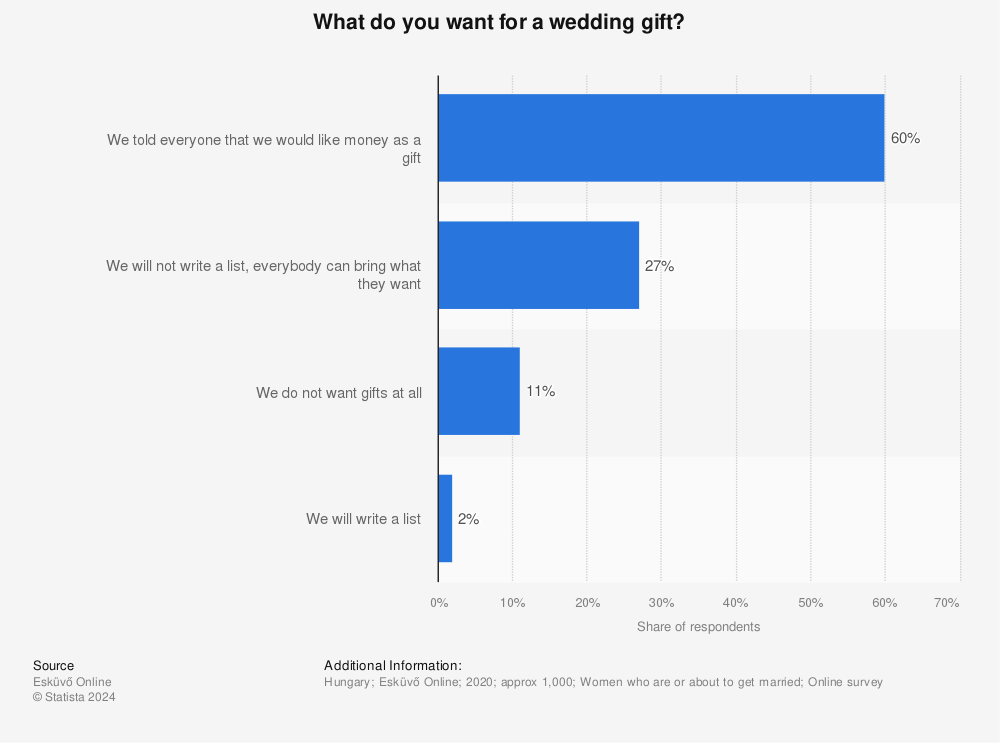 Statistic: What do you want for a wedding gift? | Statista