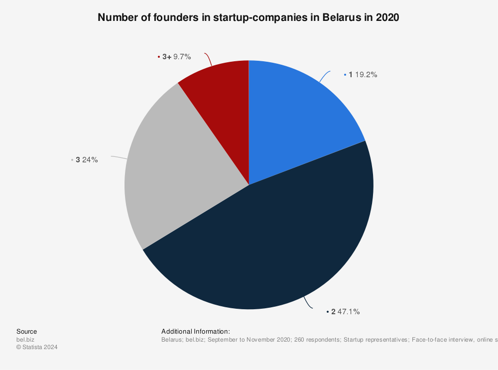 Statistic: Number of founders in startup-companies in Belarus in 2020 | Statista
