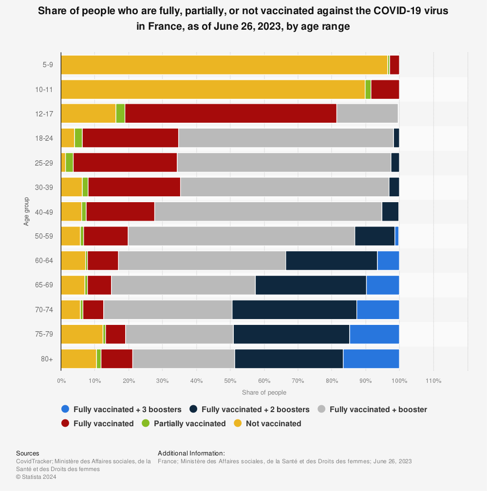 Statistic: Share of people who are fully, partially, or not vaccinated against the COVID-19 virus in France, as of May 17, 2022, by age range | Statista