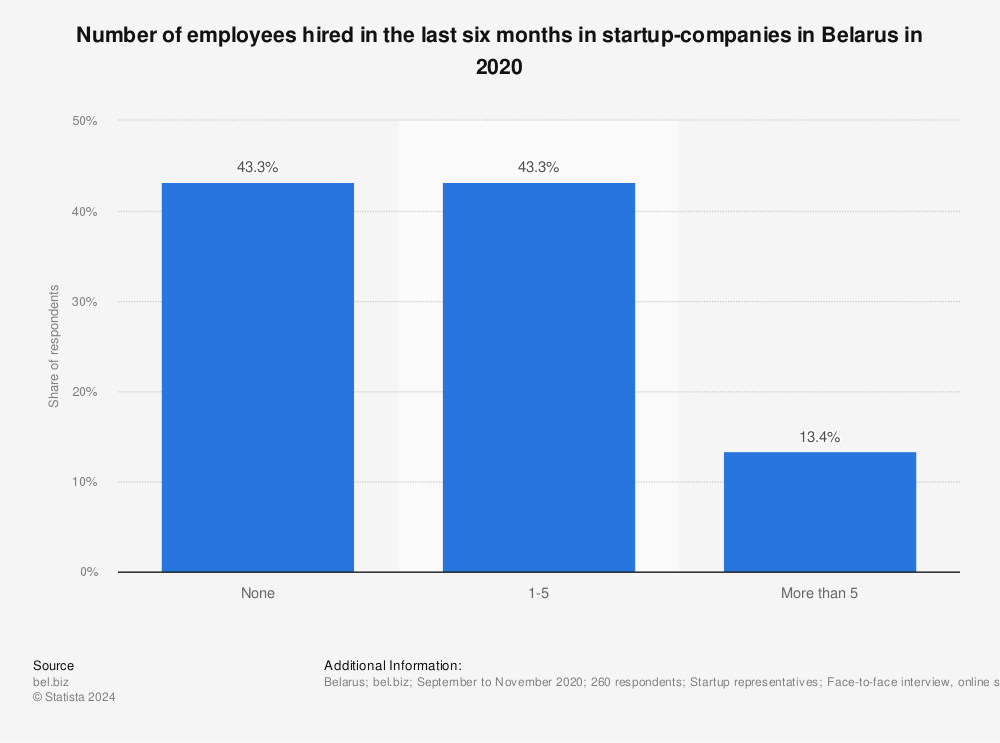 Statistic: Number of employees hired in the last six months in startup-companies in Belarus in 2020 | Statista