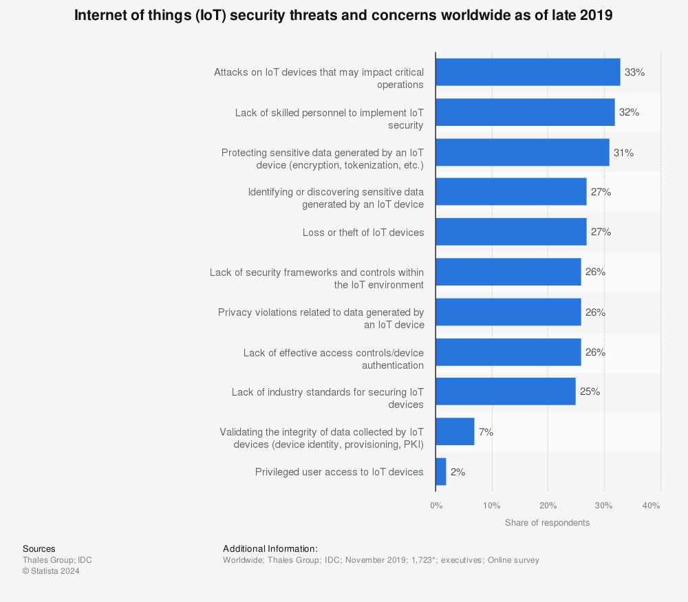 Statistic: Internet of things (IoT) security threats and concerns worldwide as of late 2019 | Statista