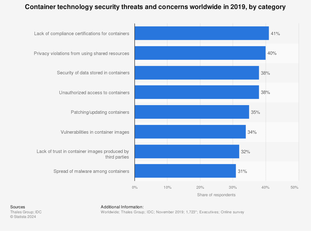 Statistic: Container technology security threats and concerns worldwide in 2019, by category | Statista