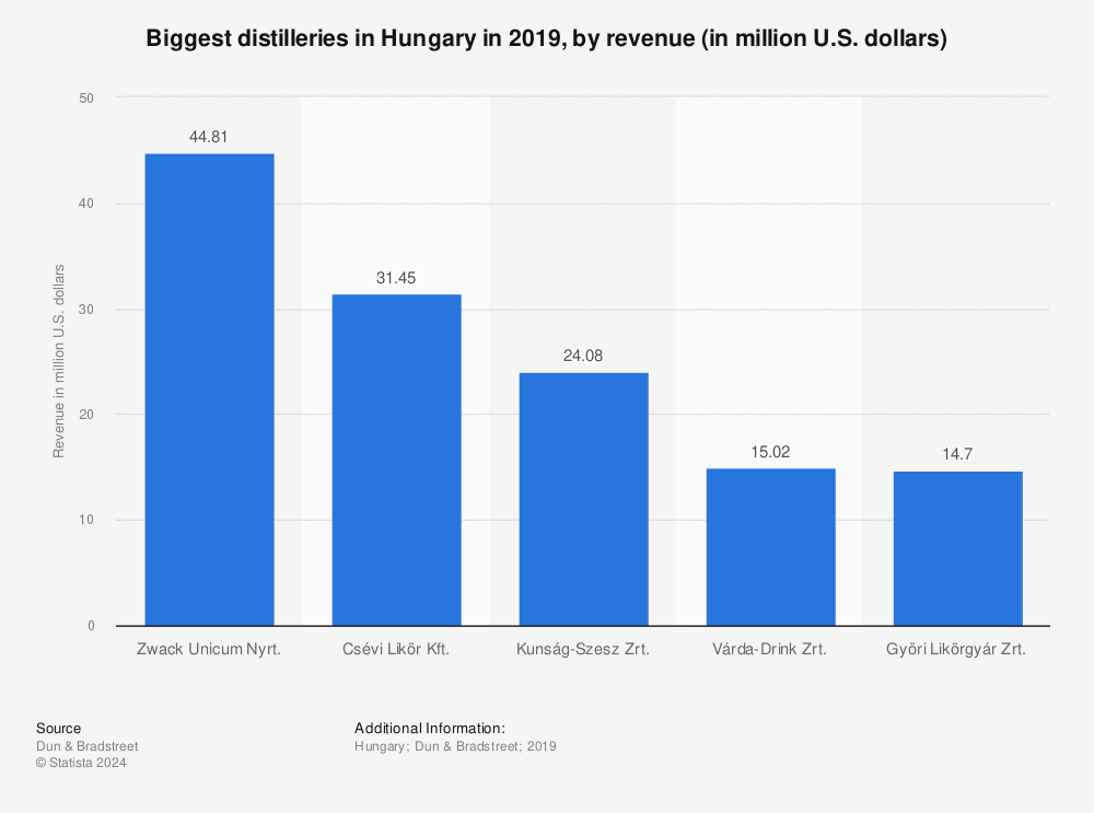 Statistic: Biggest distilleries in Hungary in 2019, by revenue (in million U.S. dollars) | Statista