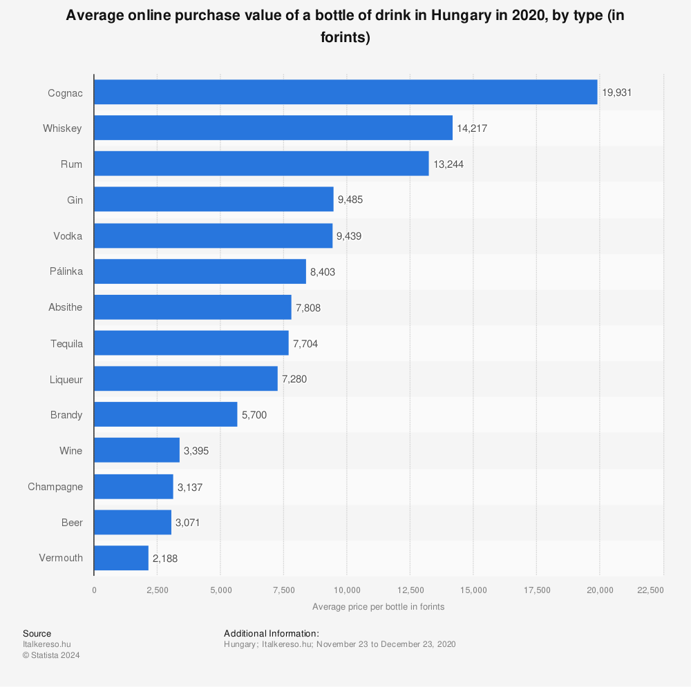 Statistic: Average online purchase value of a bottle of drink in Hungary in 2020, by type (in forints) | Statista