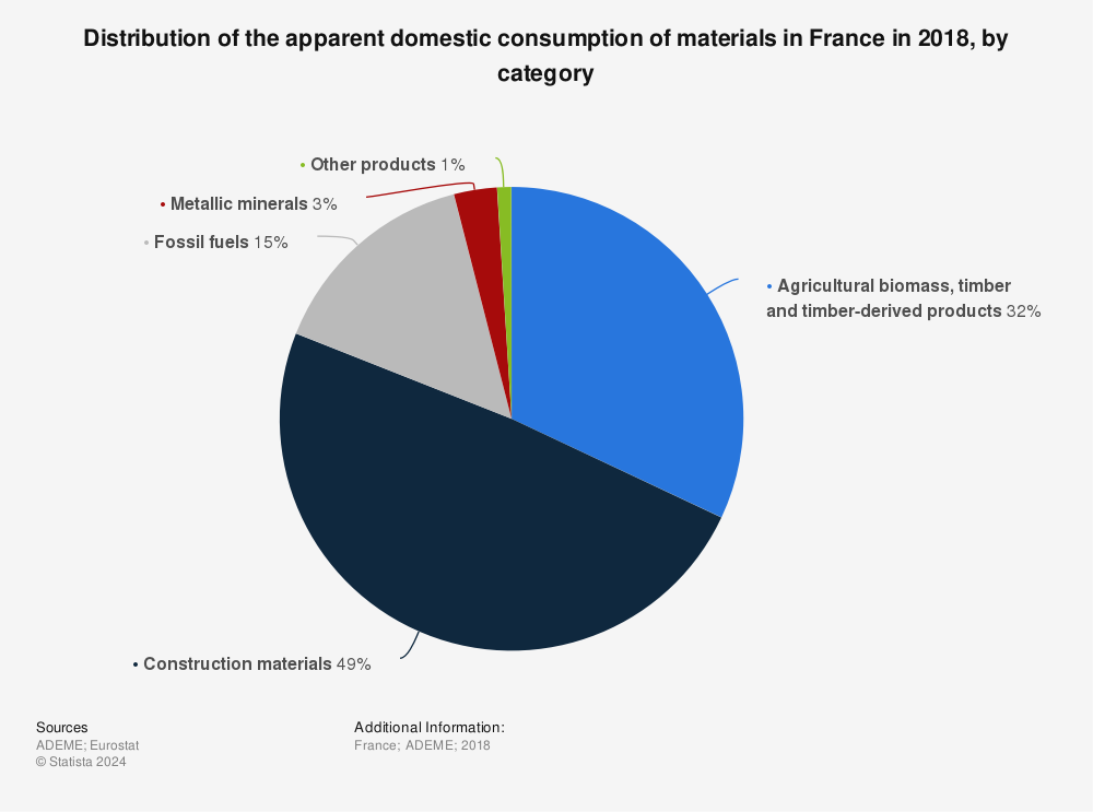 Statistic: Distribution of the apparent domestic consumption of materials in France in 2018, by category | Statista