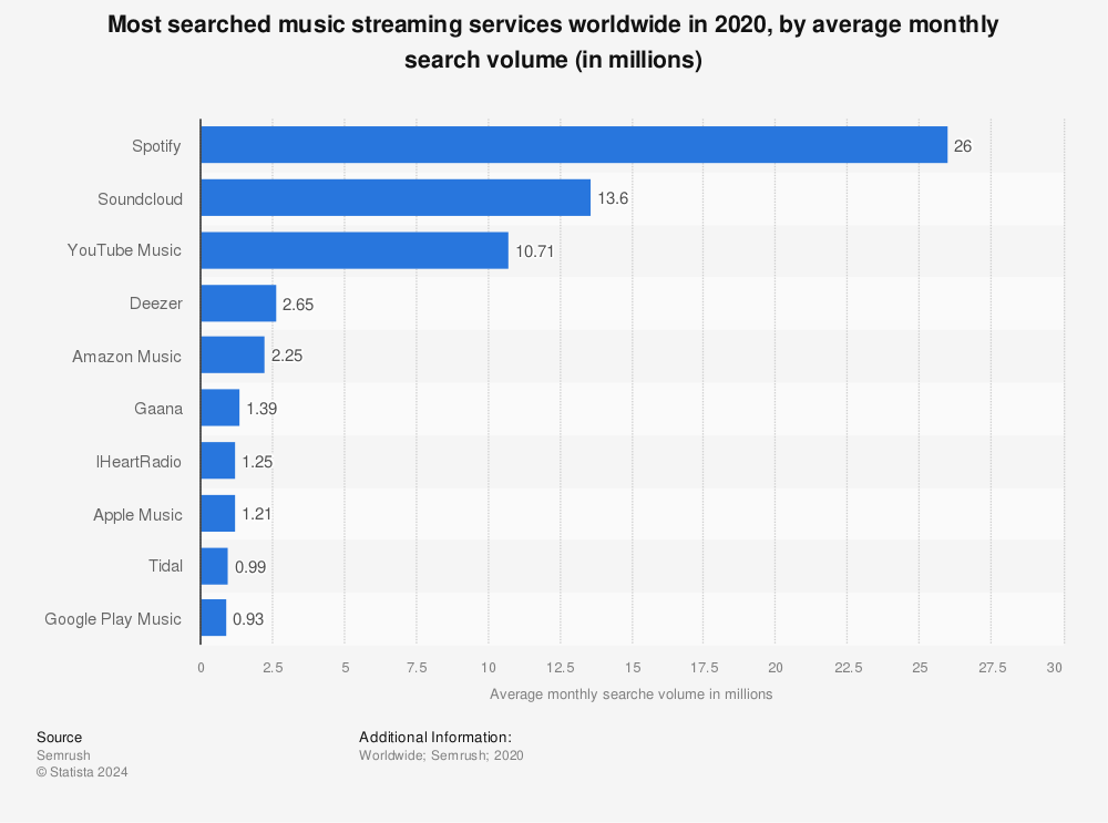 Statistic: Most searched music streaming services worldwide in 2020, by average monthly search volume (in millions) | Statista