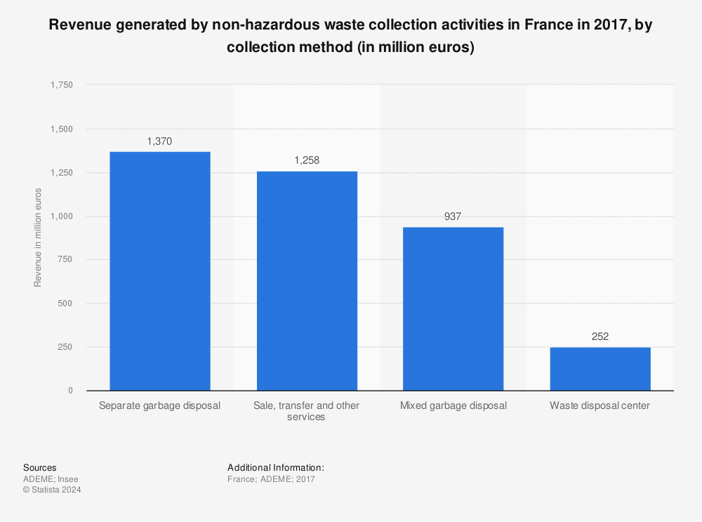 Statistic: Revenue generated by non-hazardous waste collection activities in France in 2017, by collection method (in million euros) | Statista