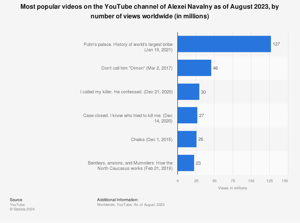Statistic: Most popular videos on the YouTube channel of Alexei Navalny as of August 2023, by number of views worldwide (in millions) | Statista