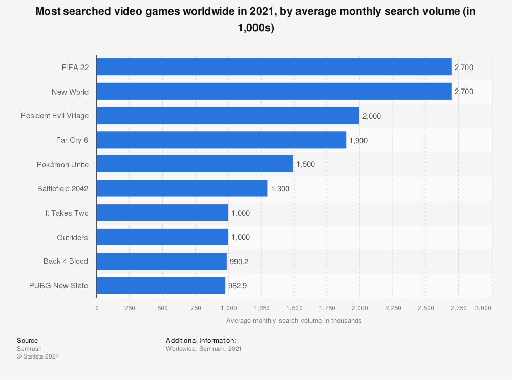 Statistic: Most searched video games worldwide in 2021, by average monthly search volume (in 1,000s) | Statista