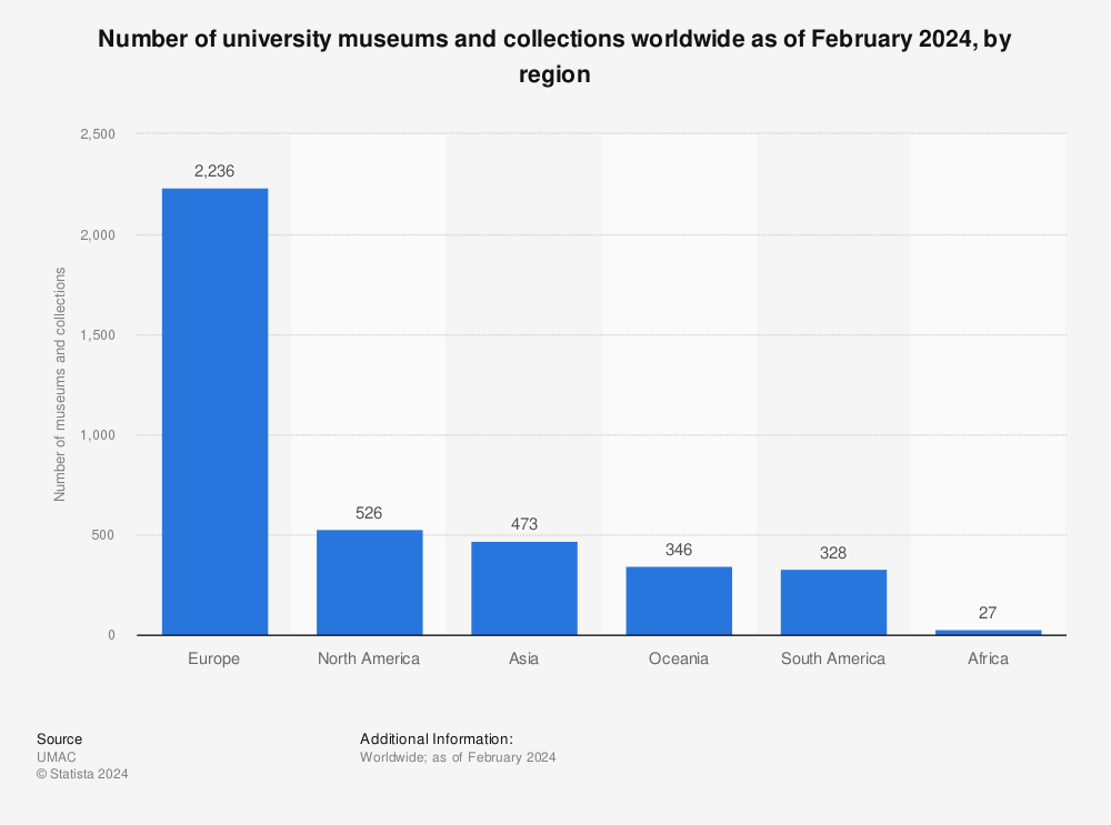 Statistic: Number of university museums and collections worldwide as of December 2021, by region | Statista