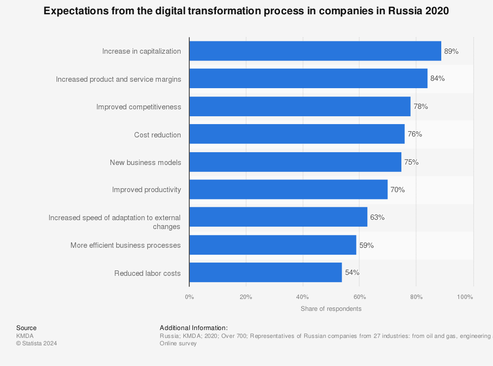 Statistic: Expectations from the digital transformation process in companies in Russia 2020 | Statista