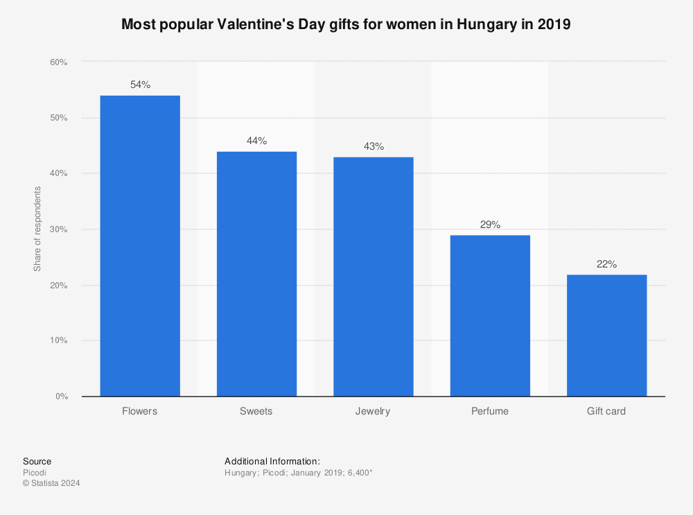 Statistic: Most popular Valentine's Day gifts for women in Hungary in 2019 | Statista