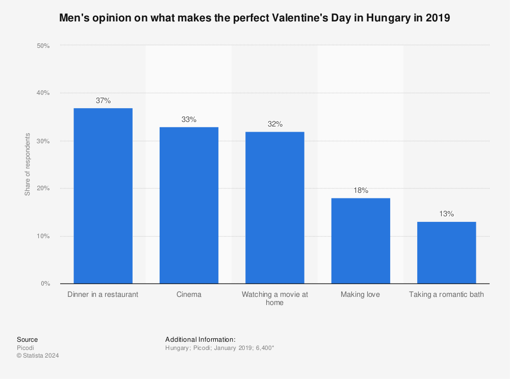 Statistic: Men's opinion on what makes the perfect Valentine's Day in Hungary in 2019 | Statista
