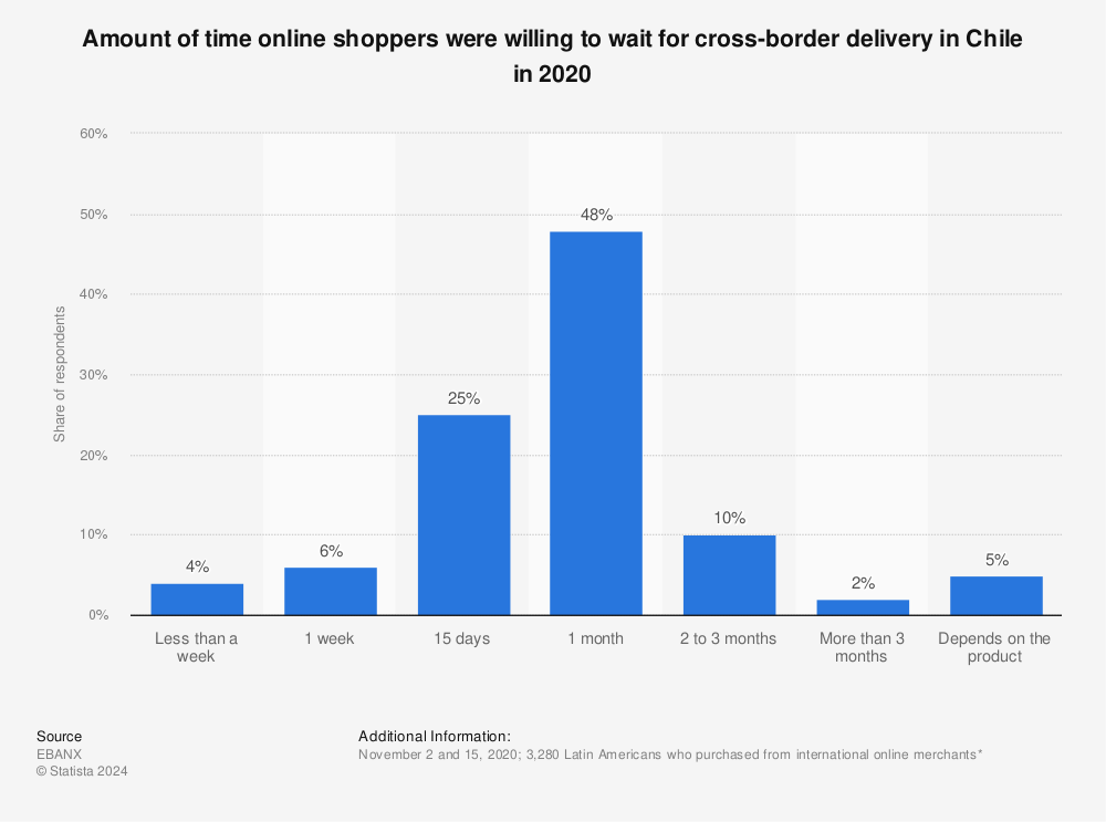 Statistic: Amount of time online shoppers were willing to wait for cross-border delivery in Chile in 2020 | Statista
