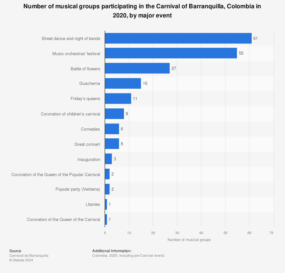 Statistic: Number of musical groups participating in the Carnival of Barranquilla, Colombia in 2020, by major event | Statista