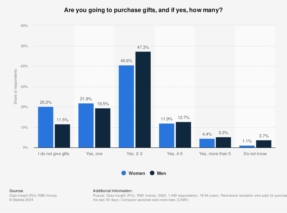Statistic: Are you going to purchase gifts, and if yes, how many? | Statista