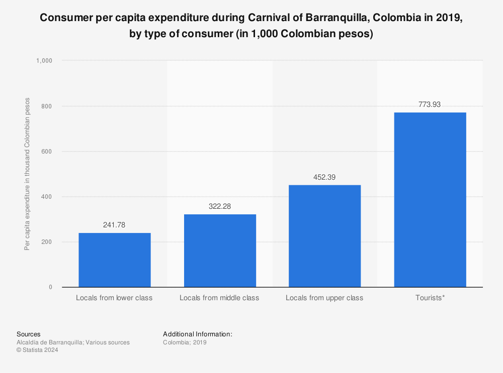 Statistic: Consumer per capita expenditure during Carnival of Barranquilla, Colombia in 2019, by type of consumer (in 1,000 Colombian pesos) | Statista