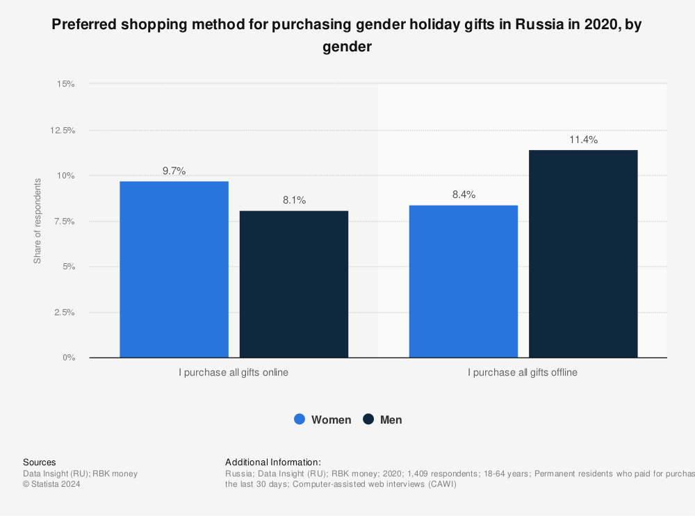 Statistic: Preferred shopping method for purchasing gender holiday gifts in Russia in 2020, by gender | Statista