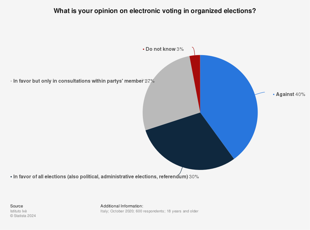 Statistic: What is your opinion on electronic voting in organized elections? | Statista